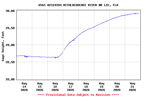 Graph of  Gage height, feet