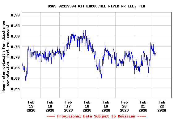 Graph of  Mean water velocity for discharge computation, feet per second