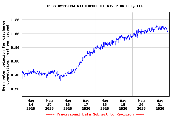 Graph of  Mean water velocity for discharge computation, feet per second