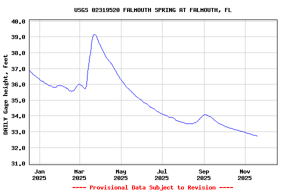 Graph of DAILY Gage height, feet
