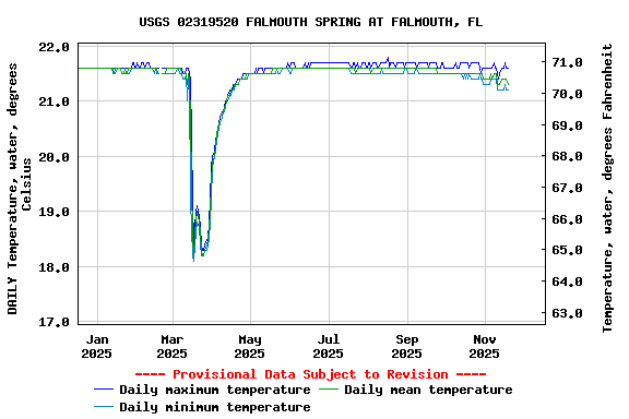 Graph of DAILY Temperature, water, degrees Celsius