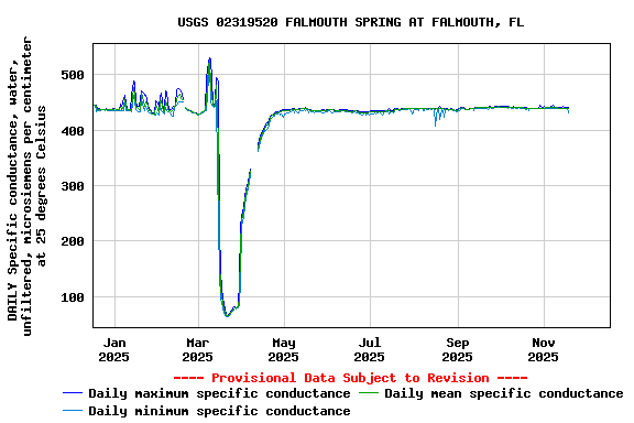 Graph of DAILY Specific conductance, water, unfiltered, microsiemens per centimeter at 25 degrees Celsius