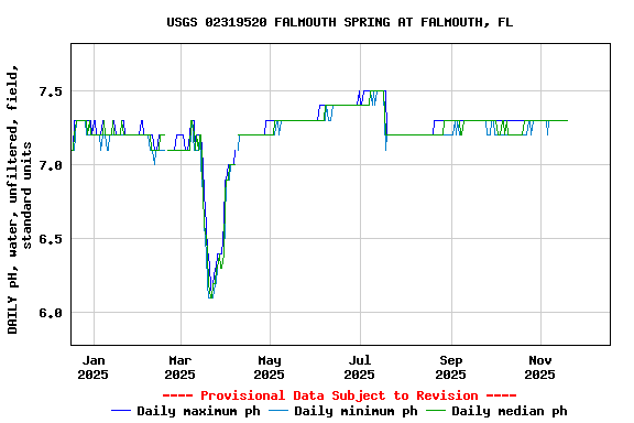 Graph of DAILY pH, water, unfiltered, field, standard units