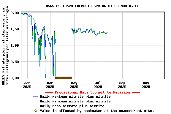Graph of DAILY Nitrate plus nitrite, water, in situ, milligrams per liter as nitrogen