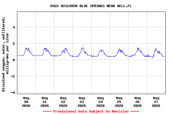 Graph of  Dissolved oxygen, water, unfiltered, milligrams per liter