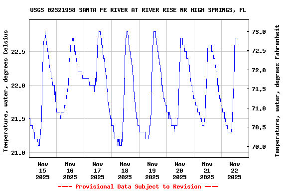 Graph of  Temperature, water, degrees Celsius
