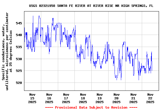 Graph of  Specific conductance, water, unfiltered, microsiemens per centimeter at 25 degrees Celsius