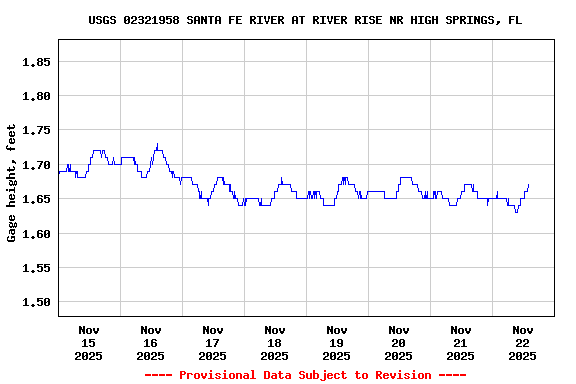 Graph of  Gage height, feet