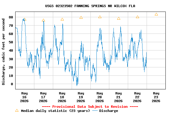 Graph of  Discharge, cubic feet per second