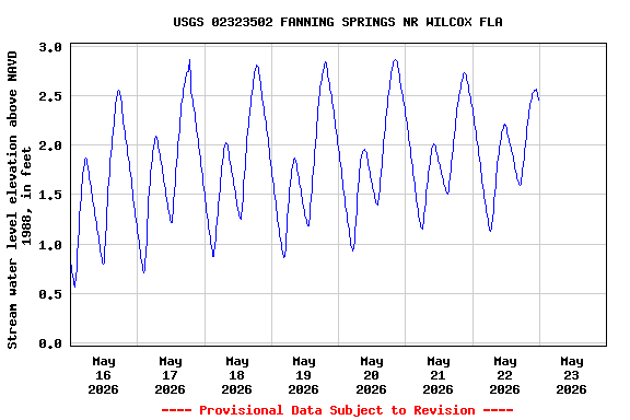 Graph of  Stream water level elevation above NAVD 1988, in feet