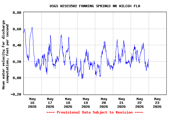 Graph of  Mean water velocity for discharge computation, feet per second