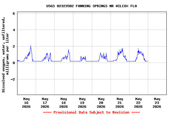 Graph of  Dissolved oxygen, water, unfiltered, milligrams per liter