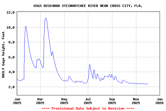 Graph of DAILY Gage height, feet