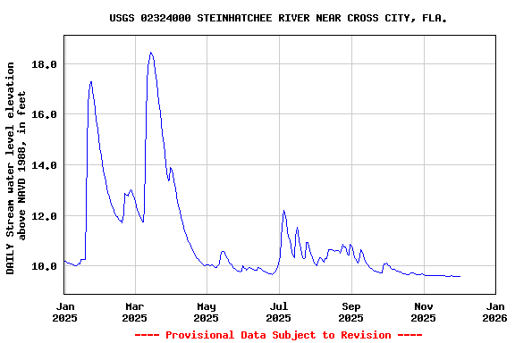 Graph of DAILY Stream water level elevation above NAVD 1988, in feet