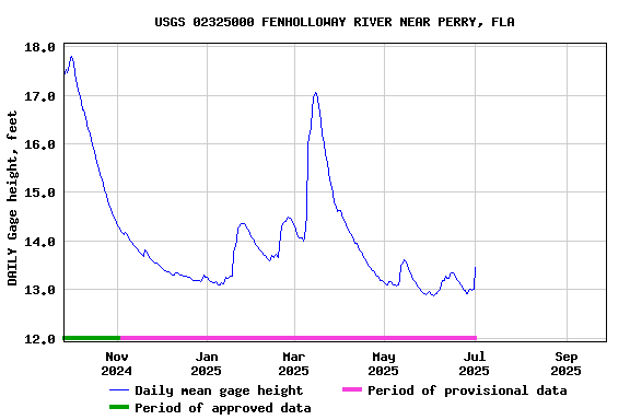 Graph of DAILY Gage height, feet