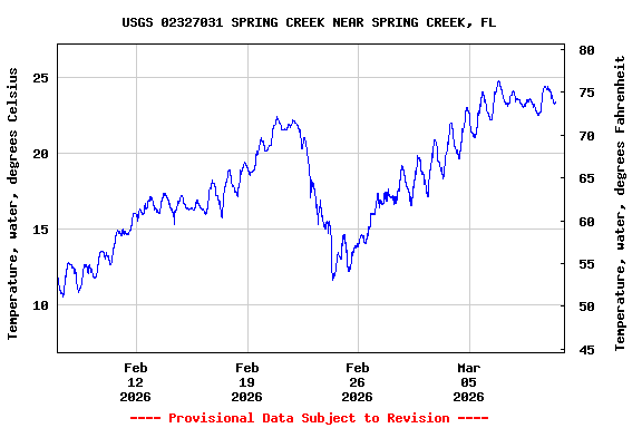 Graph of  Temperature, water, degrees Celsius