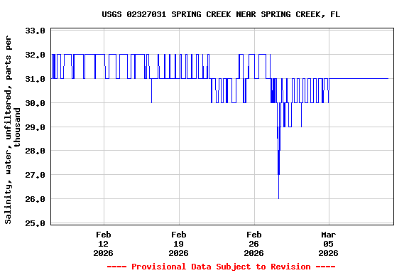 Graph of  Salinity, water, unfiltered, parts per thousand