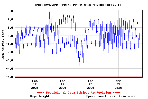 Graph of  Gage height, feet