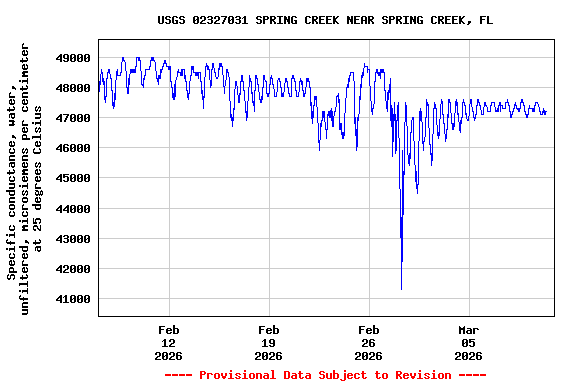 Graph of  Specific conductance, water, unfiltered, microsiemens per centimeter at 25 degrees Celsius