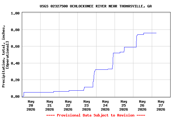 Graph of  Precipitation, total, inches, [Operational]