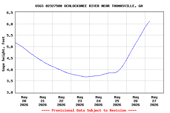 Graph of  Gage height, feet