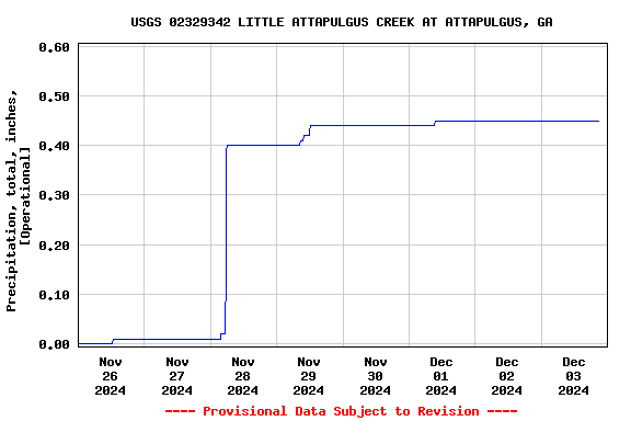 Graph of  Precipitation, total, inches, [Operational]