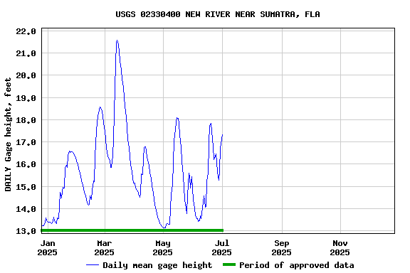 Graph of DAILY Gage height, feet