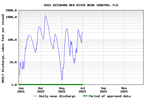 Graph of DAILY Discharge, cubic feet per second