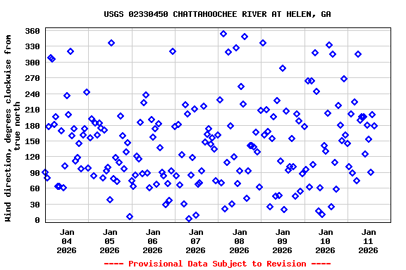 Graph of  Wind direction, degrees clockwise from true north