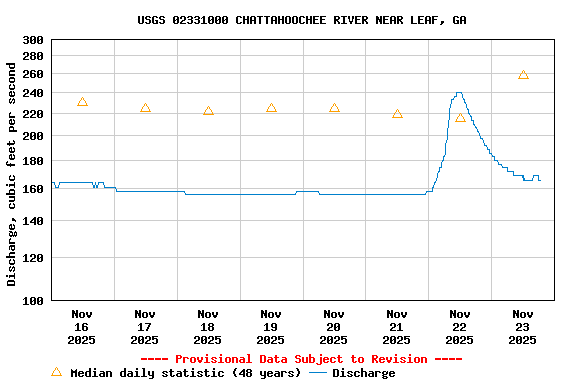 Graph of  Discharge, cubic feet per second