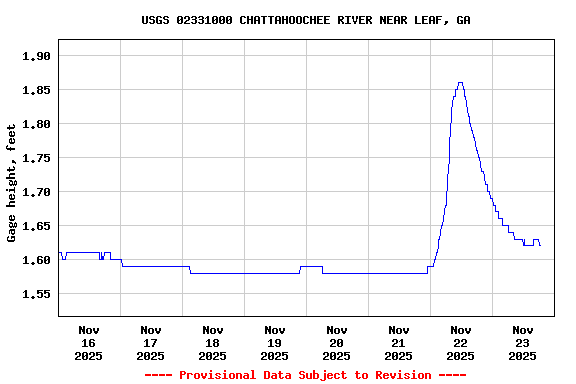 Graph of  Gage height, feet