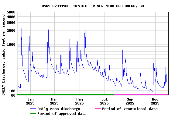 Graph of DAILY Discharge, cubic feet per second