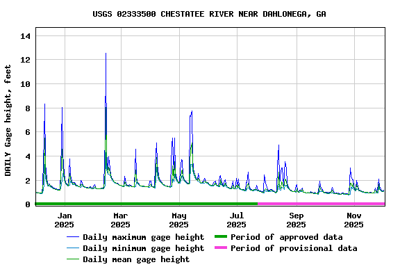 Graph of DAILY Gage height, feet