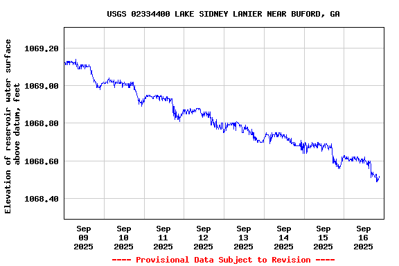Graph of  Elevation of reservoir water surface above datum, feet