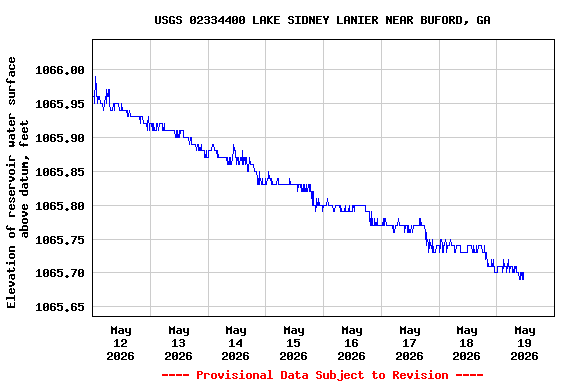 Graph of  Elevation of reservoir water surface above datum, feet