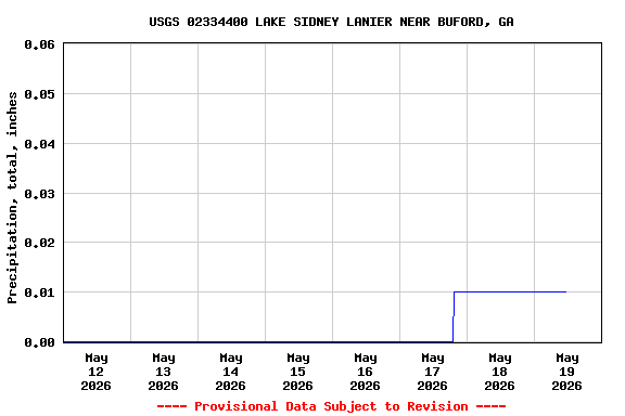 Graph of  Precipitation, total, inches