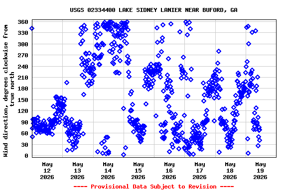 Graph of  Wind direction, degrees clockwise from true north