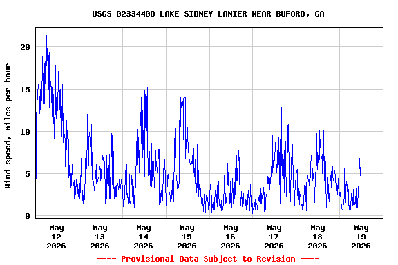 Graph of  Wind speed, miles per hour
