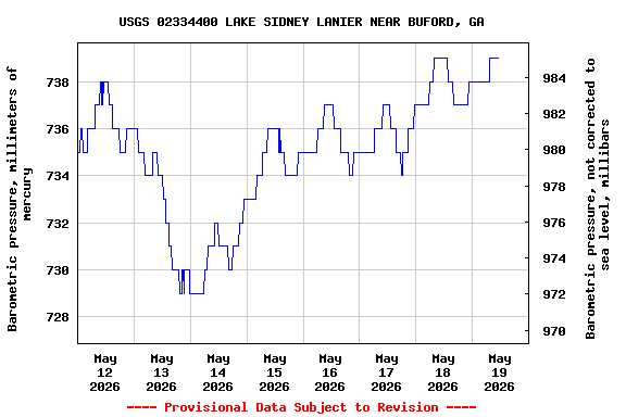 Graph of  Barometric pressure, millimeters of mercury