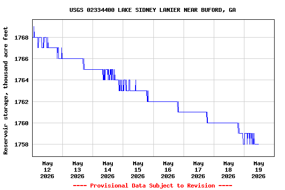 Graph of  Reservoir storage, thousand acre feet