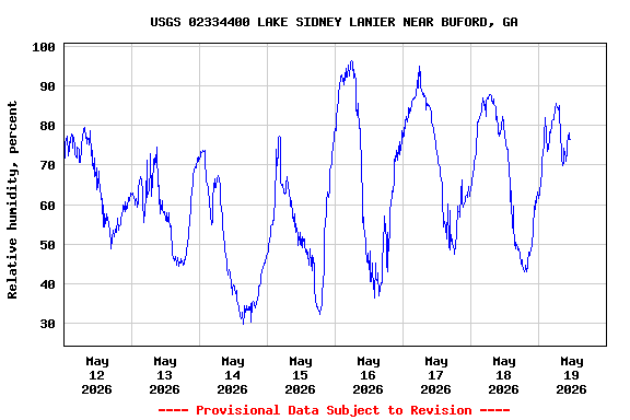 Graph of  Relative humidity, percent