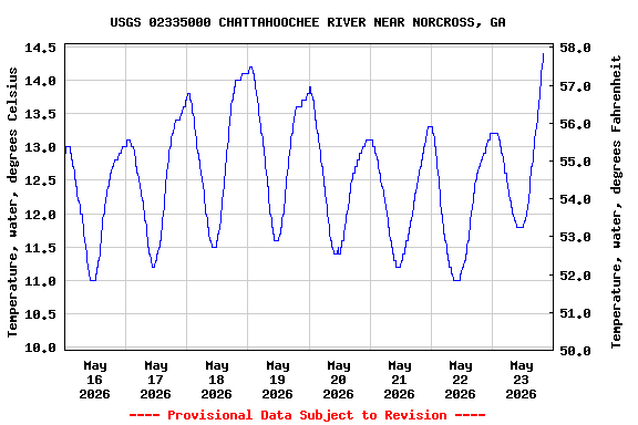 Graph of  Temperature, water, degrees Celsius