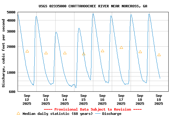 Graph of  Discharge, cubic feet per second