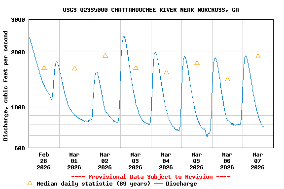 Graph of  Discharge, cubic feet per second