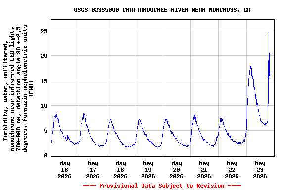 Graph of  Turbidity, water, unfiltered, monochrome near infra-red LED light, 780-900 nm, detection angle 90 +-2.5 degrees, formazin nephelometric units (FNU)