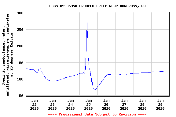Graph of  Specific conductance, water, unfiltered, microsiemens per centimeter at 25 degrees Celsius