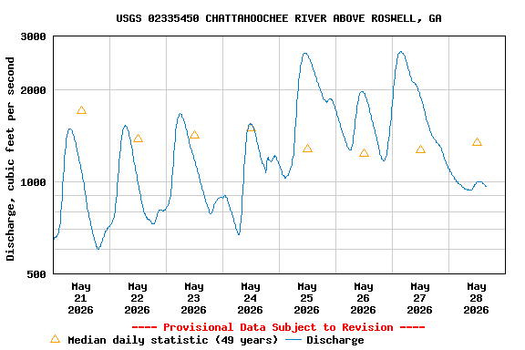 Graph of  Discharge, cubic feet per second