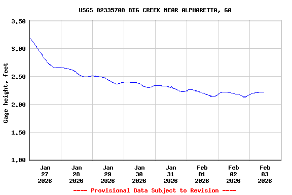 Graph of  Gage height, feet