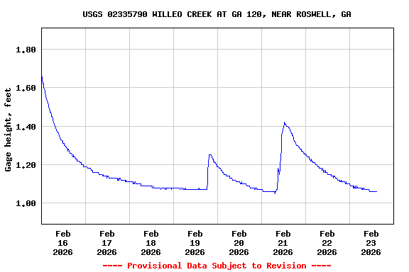 Graph of  Gage height, feet