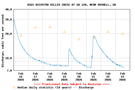 Graph of  Discharge, cubic feet per second